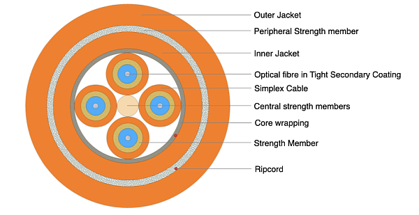 Universal Breakout Cable - Double Jacket 4F
